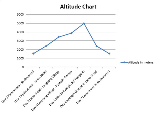altitude-chart-of-langtang 